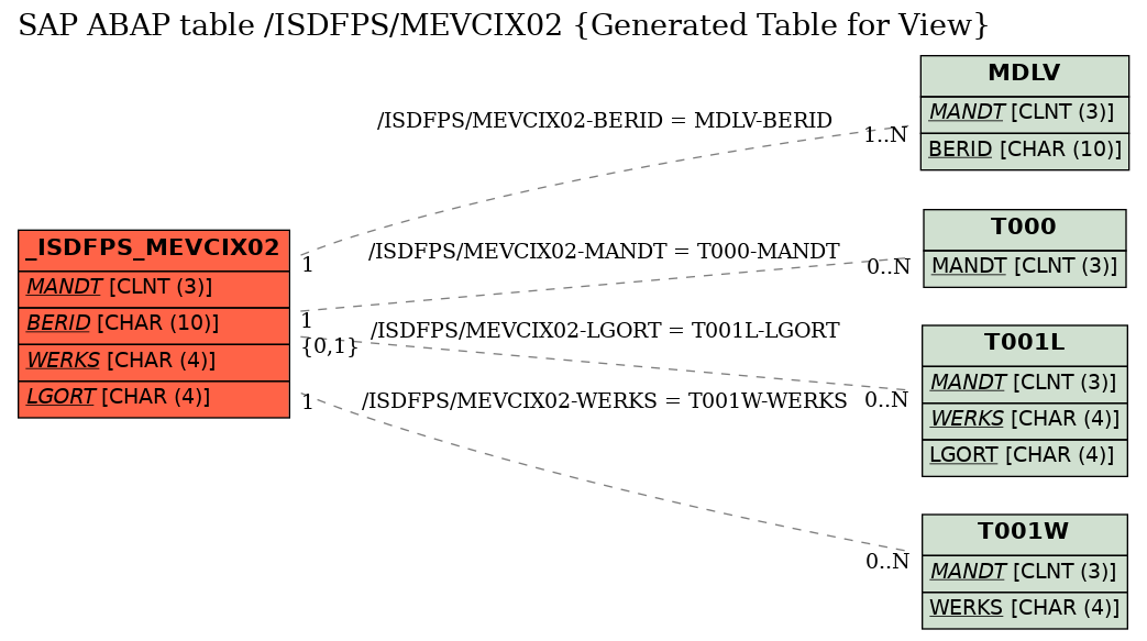 E-R Diagram for table /ISDFPS/MEVCIX02 (Generated Table for View)