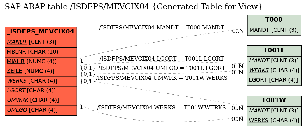 E-R Diagram for table /ISDFPS/MEVCIX04 (Generated Table for View)