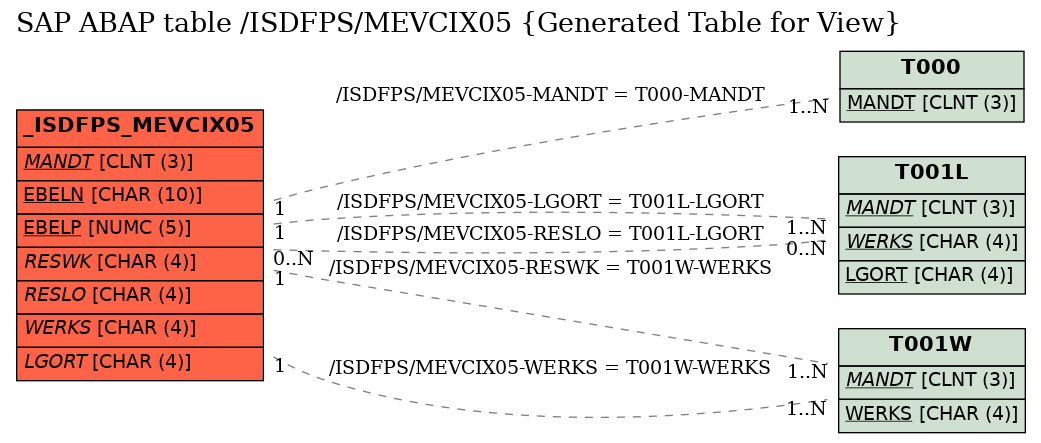 E-R Diagram for table /ISDFPS/MEVCIX05 (Generated Table for View)