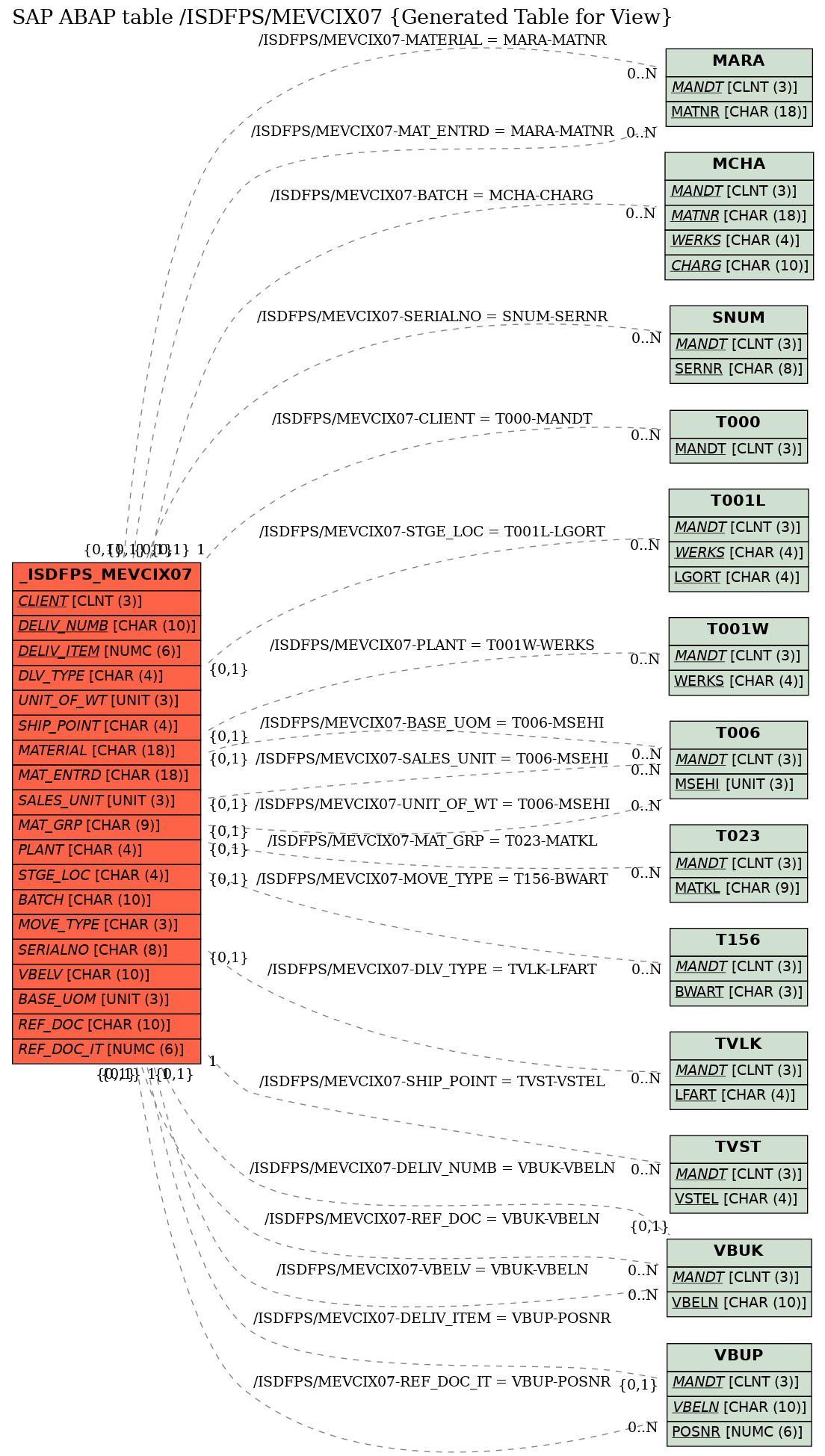 E-R Diagram for table /ISDFPS/MEVCIX07 (Generated Table for View)