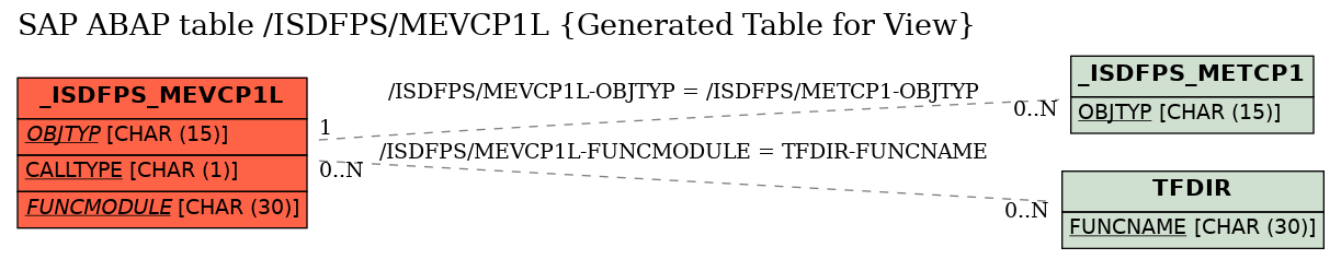 E-R Diagram for table /ISDFPS/MEVCP1L (Generated Table for View)