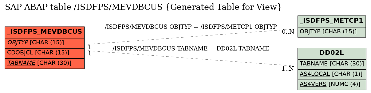 E-R Diagram for table /ISDFPS/MEVDBCUS (Generated Table for View)