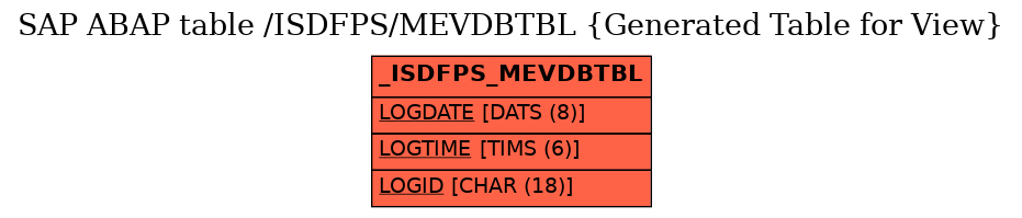 E-R Diagram for table /ISDFPS/MEVDBTBL (Generated Table for View)