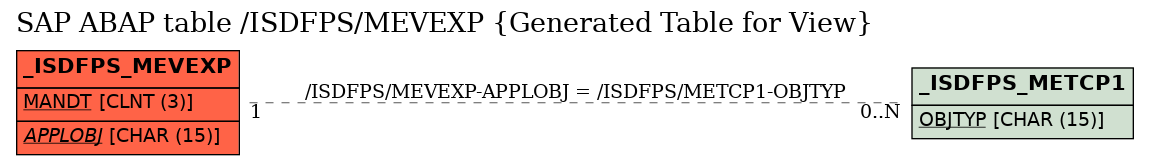 E-R Diagram for table /ISDFPS/MEVEXP (Generated Table for View)