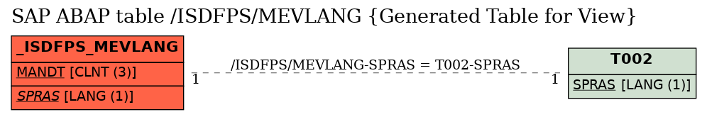 E-R Diagram for table /ISDFPS/MEVLANG (Generated Table for View)
