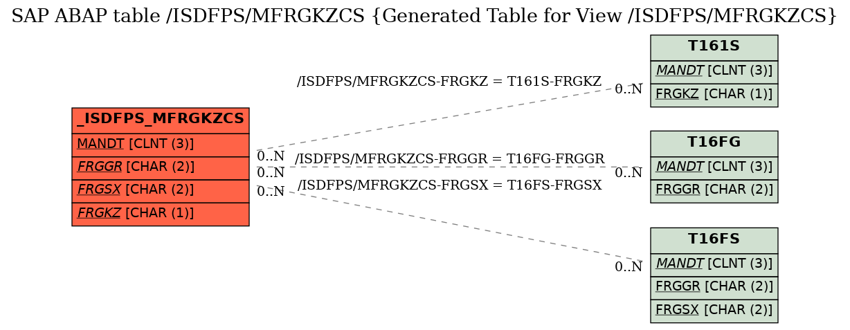 E-R Diagram for table /ISDFPS/MFRGKZCS (Generated Table for View /ISDFPS/MFRGKZCS)