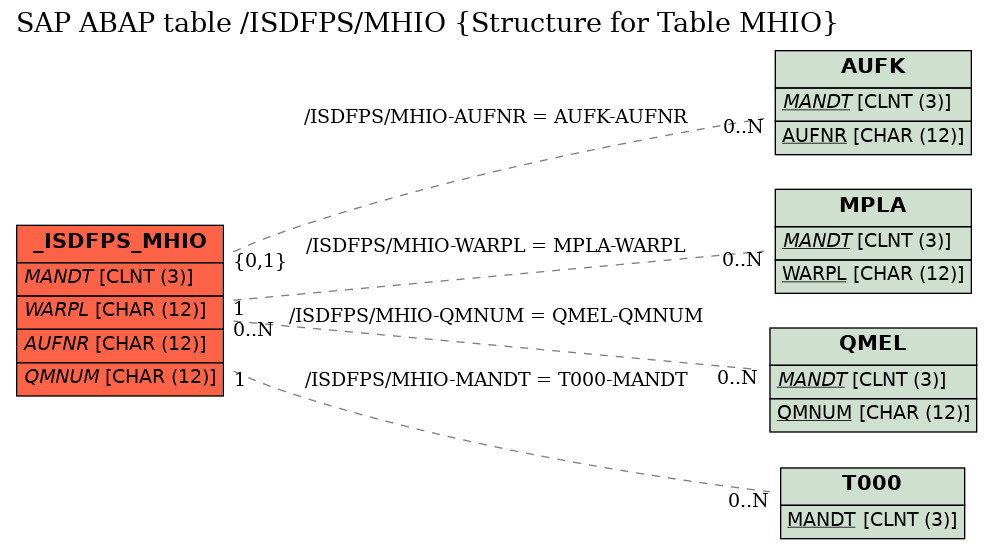 E-R Diagram for table /ISDFPS/MHIO (Structure for Table MHIO)