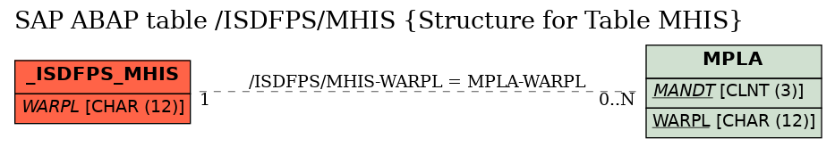 E-R Diagram for table /ISDFPS/MHIS (Structure for Table MHIS)