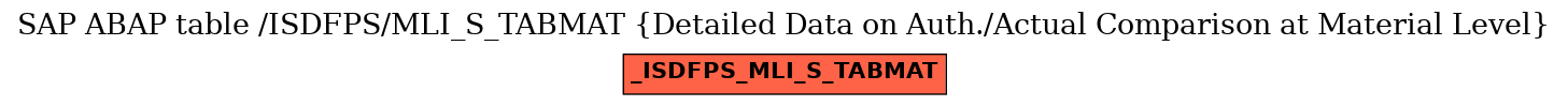 E-R Diagram for table /ISDFPS/MLI_S_TABMAT (Detailed Data on Auth./Actual Comparison at Material Level)