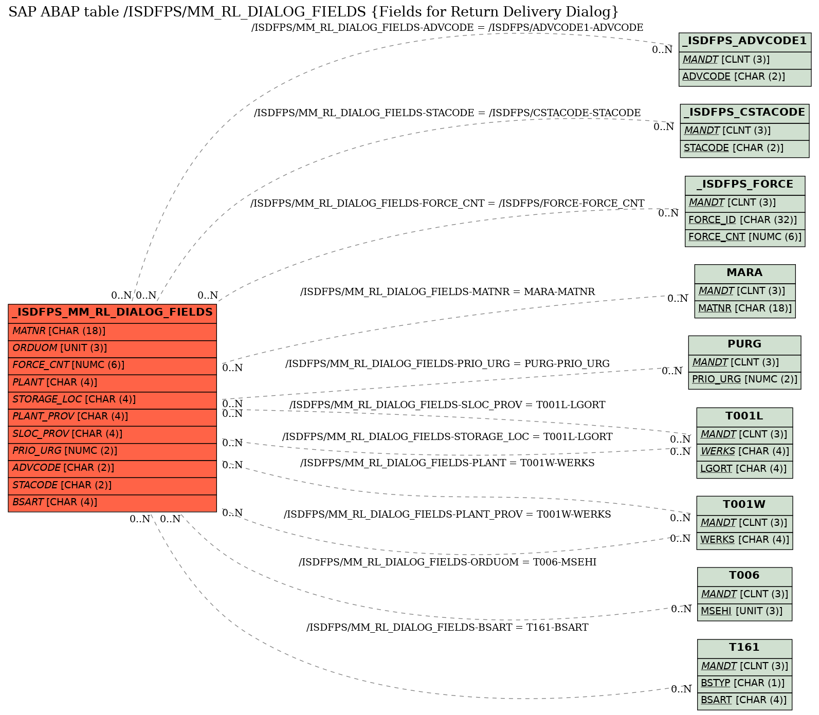 E-R Diagram for table /ISDFPS/MM_RL_DIALOG_FIELDS (Fields for Return Delivery Dialog)