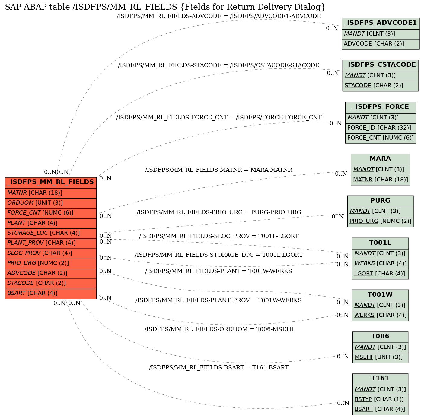 E-R Diagram for table /ISDFPS/MM_RL_FIELDS (Fields for Return Delivery Dialog)