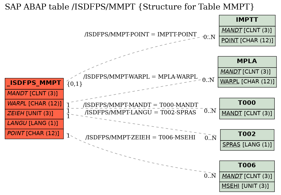 E-R Diagram for table /ISDFPS/MMPT (Structure for Table MMPT)