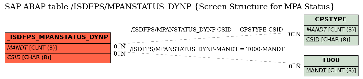 E-R Diagram for table /ISDFPS/MPANSTATUS_DYNP (Screen Structure for MPA Status)