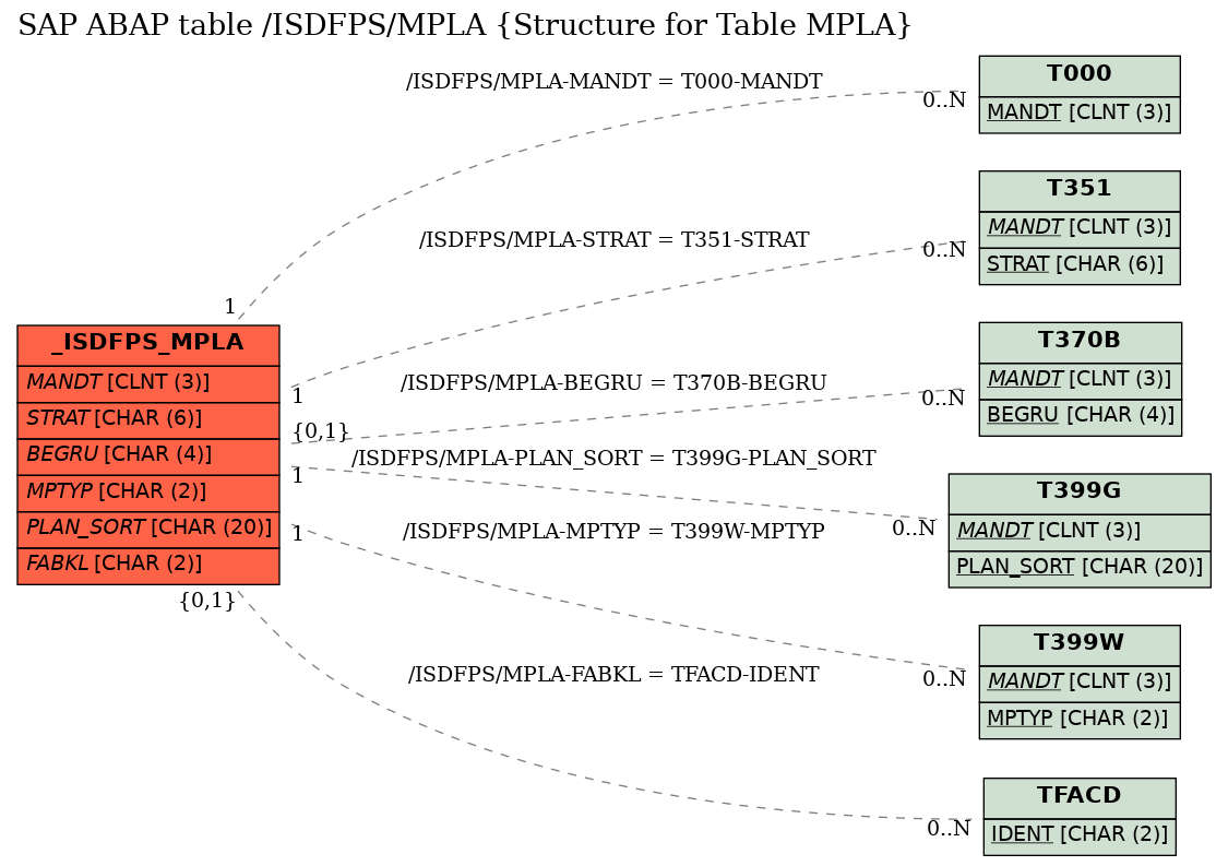 E-R Diagram for table /ISDFPS/MPLA (Structure for Table MPLA)
