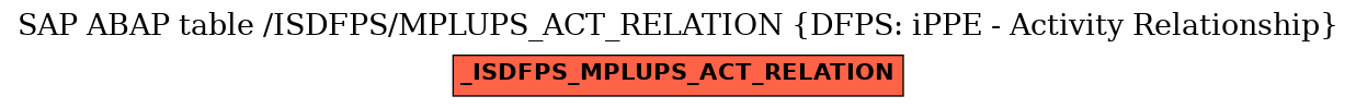 E-R Diagram for table /ISDFPS/MPLUPS_ACT_RELATION (DFPS: iPPE - Activity Relationship)