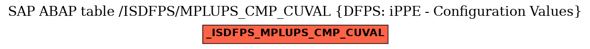 E-R Diagram for table /ISDFPS/MPLUPS_CMP_CUVAL (DFPS: iPPE - Configuration Values)