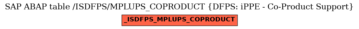 E-R Diagram for table /ISDFPS/MPLUPS_COPRODUCT (DFPS: iPPE - Co-Product Support)