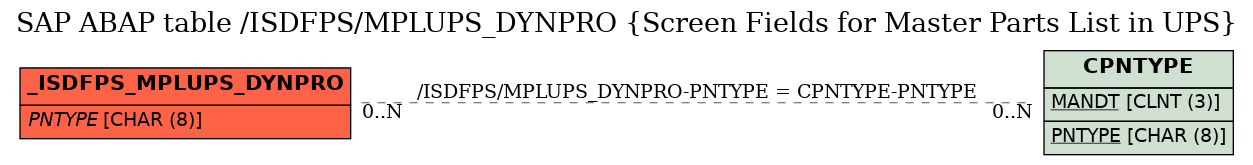 E-R Diagram for table /ISDFPS/MPLUPS_DYNPRO (Screen Fields for Master Parts List in UPS)