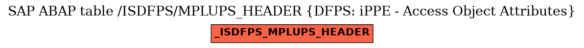 E-R Diagram for table /ISDFPS/MPLUPS_HEADER (DFPS: iPPE - Access Object Attributes)