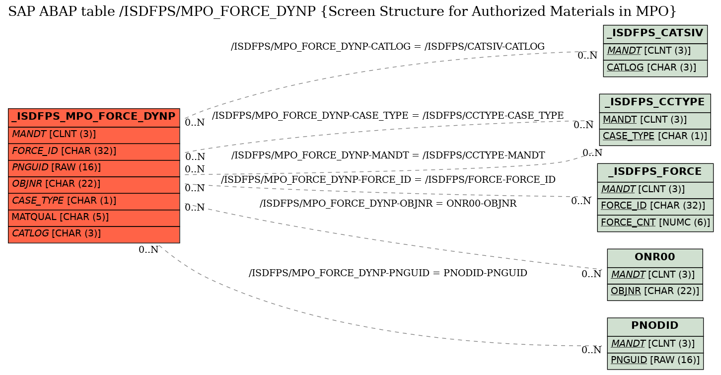 E-R Diagram for table /ISDFPS/MPO_FORCE_DYNP (Screen Structure for Authorized Materials in MPO)