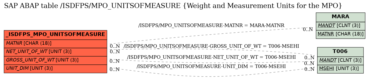 E-R Diagram for table /ISDFPS/MPO_UNITSOFMEASURE (Weight and Measurement Units for the MPO)