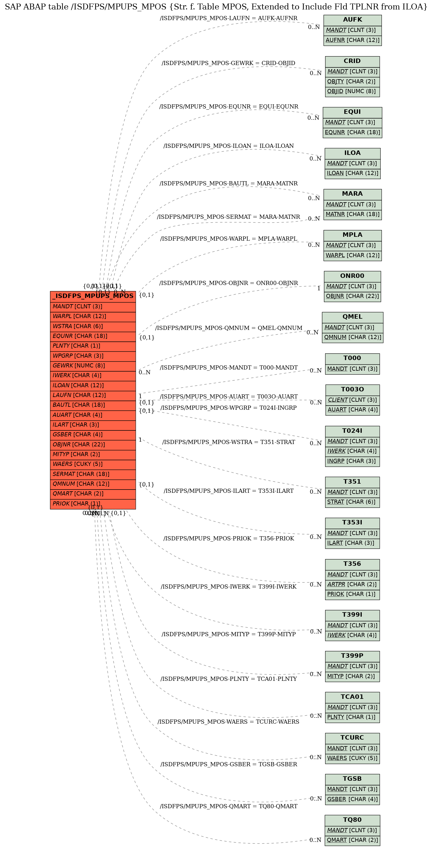 E-R Diagram for table /ISDFPS/MPUPS_MPOS (Str. f. Table MPOS, Extended to Include Fld TPLNR from ILOA)