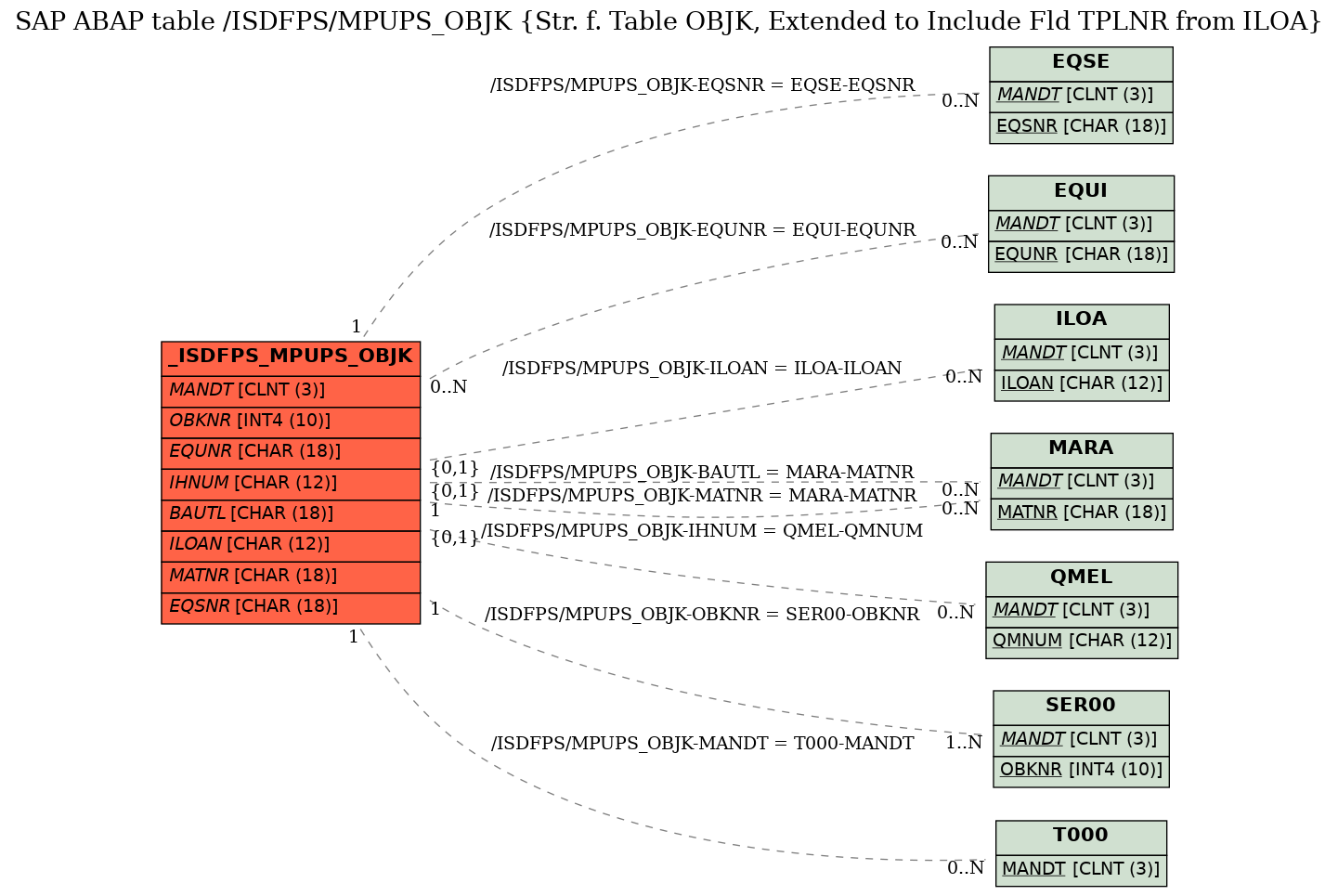 E-R Diagram for table /ISDFPS/MPUPS_OBJK (Str. f. Table OBJK, Extended to Include Fld TPLNR from ILOA)