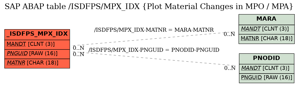 E-R Diagram for table /ISDFPS/MPX_IDX (Plot Material Changes in MPO / MPA)