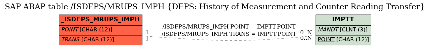 E-R Diagram for table /ISDFPS/MRUPS_IMPH (DFPS: History of Measurement and Counter Reading Transfer)