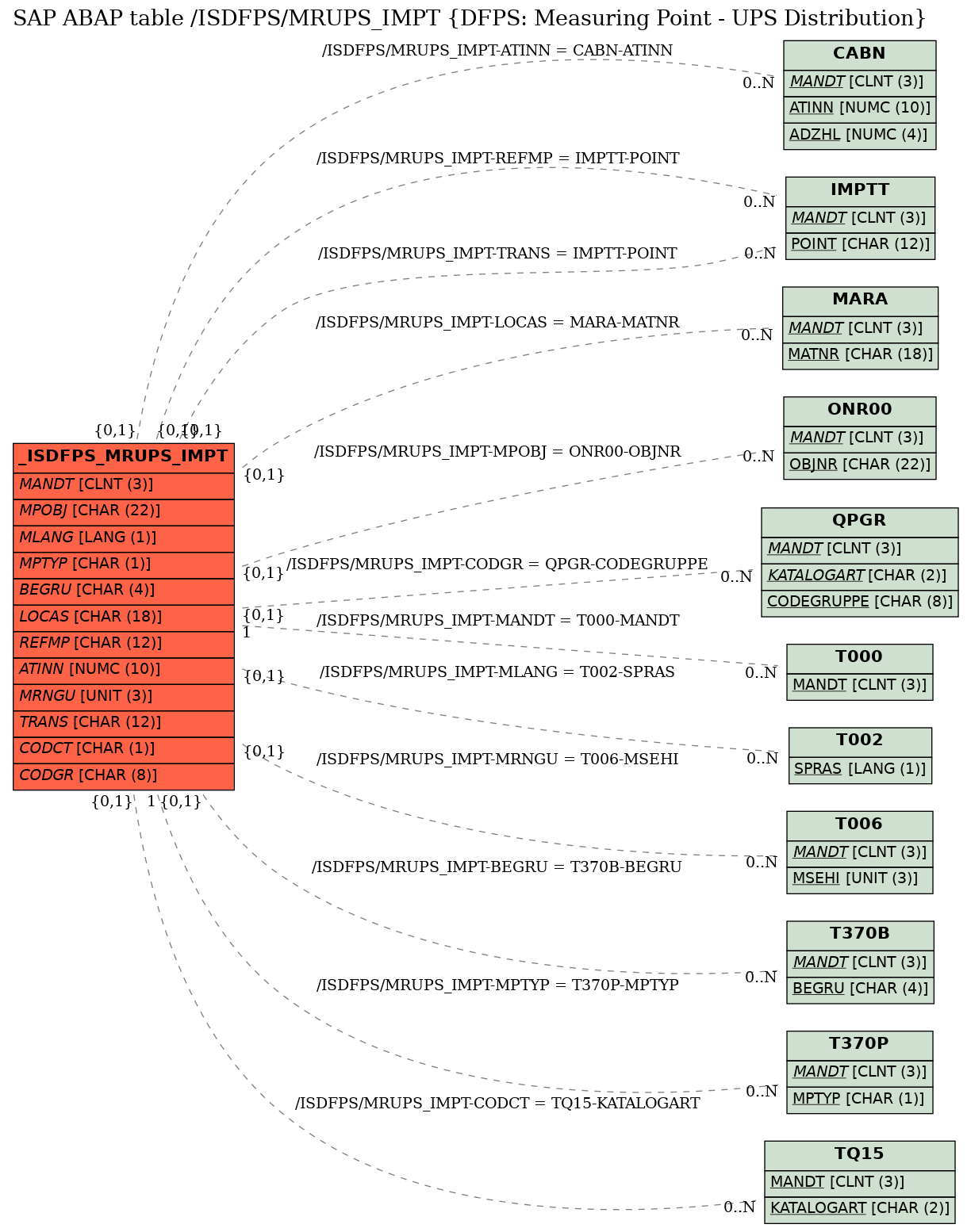 E-R Diagram for table /ISDFPS/MRUPS_IMPT (DFPS: Measuring Point - UPS Distribution)