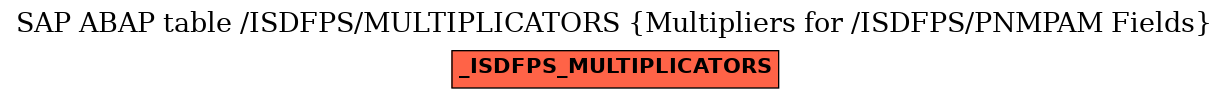 E-R Diagram for table /ISDFPS/MULTIPLICATORS (Multipliers for /ISDFPS/PNMPAM Fields)