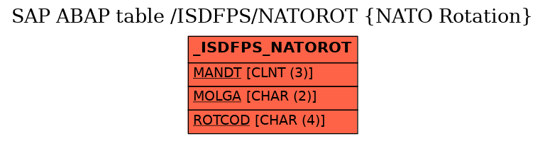 E-R Diagram for table /ISDFPS/NATOROT (NATO Rotation)