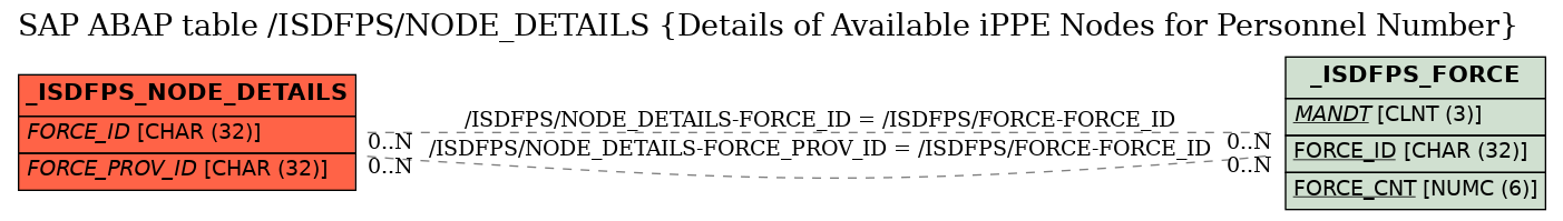 E-R Diagram for table /ISDFPS/NODE_DETAILS (Details of Available iPPE Nodes for Personnel Number)