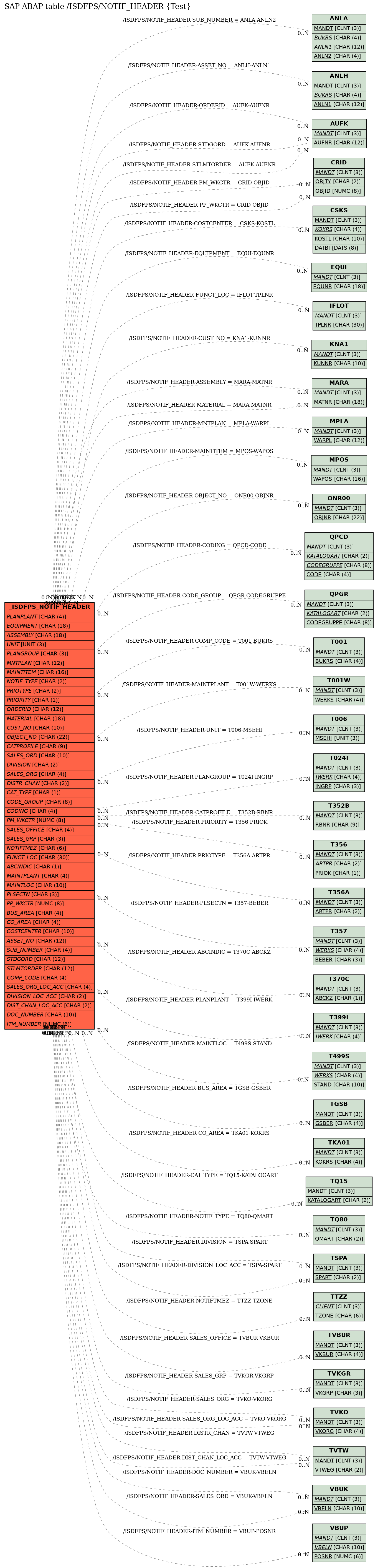 E-R Diagram for table /ISDFPS/NOTIF_HEADER (Test)