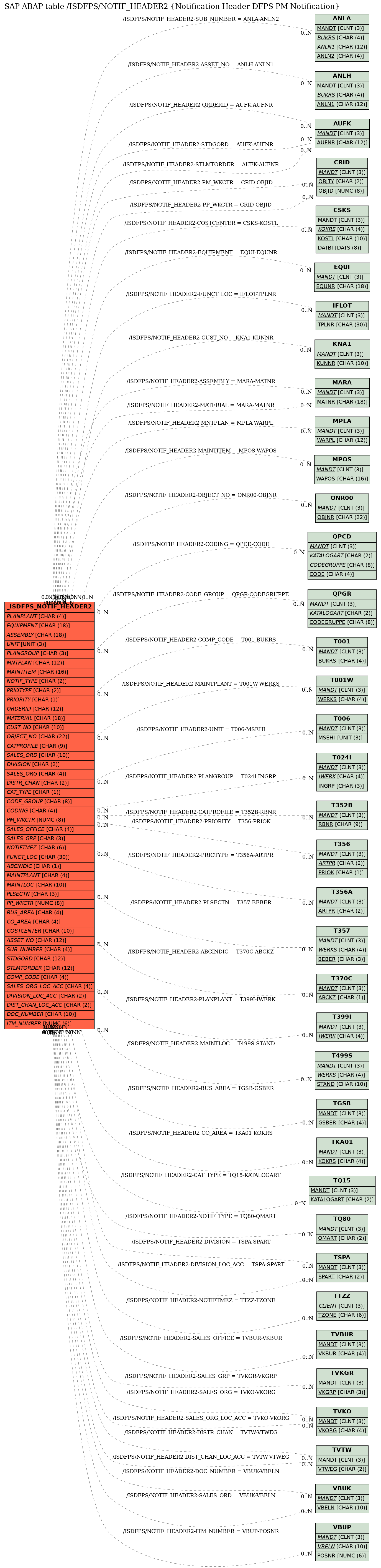 E-R Diagram for table /ISDFPS/NOTIF_HEADER2 (Notification Header DFPS PM Notification)