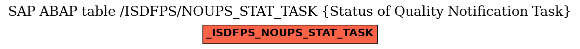 E-R Diagram for table /ISDFPS/NOUPS_STAT_TASK (Status of Quality Notification Task)