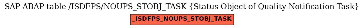 E-R Diagram for table /ISDFPS/NOUPS_STOBJ_TASK (Status Object of Quality Notification Task)