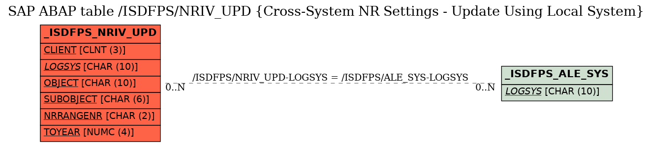 E-R Diagram for table /ISDFPS/NRIV_UPD (Cross-System NR Settings - Update Using Local System)