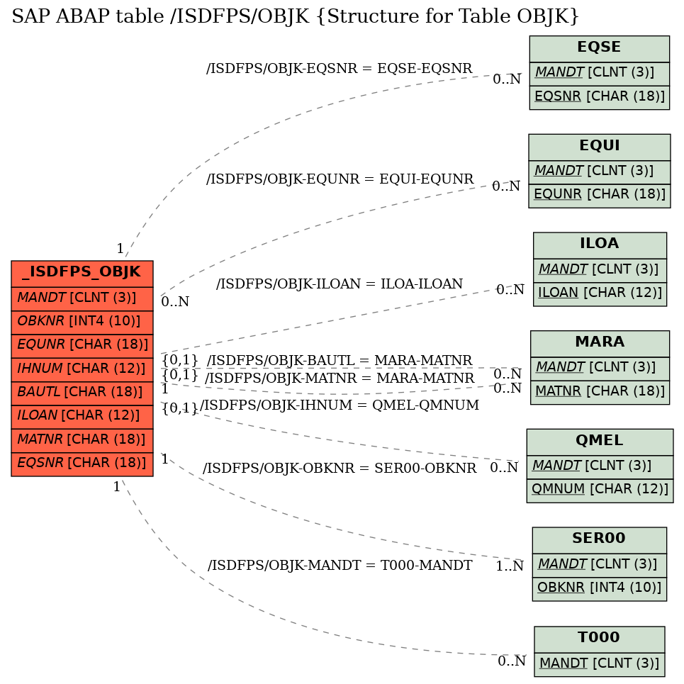 E-R Diagram for table /ISDFPS/OBJK (Structure for Table OBJK)