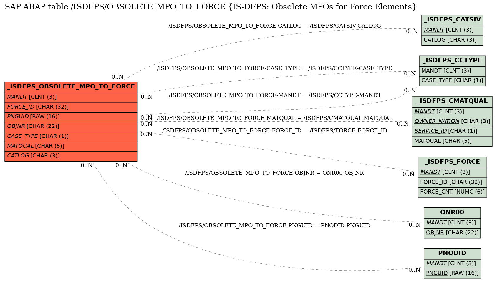 E-R Diagram for table /ISDFPS/OBSOLETE_MPO_TO_FORCE (IS-DFPS: Obsolete MPOs for Force Elements)