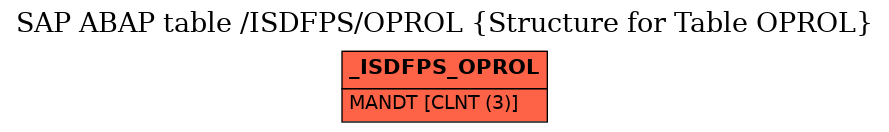 E-R Diagram for table /ISDFPS/OPROL (Structure for Table OPROL)