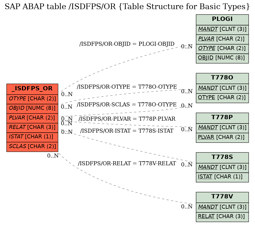 E-R Diagram for table /ISDFPS/OR (Table Structure for Basic Types)