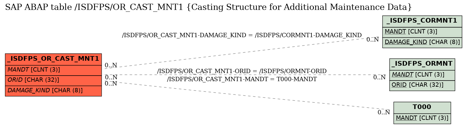 E-R Diagram for table /ISDFPS/OR_CAST_MNT1 (Casting Structure for Additional Maintenance Data)