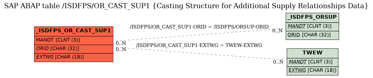 E-R Diagram for table /ISDFPS/OR_CAST_SUP1 (Casting Structure for Additional Supply Relationships Data)