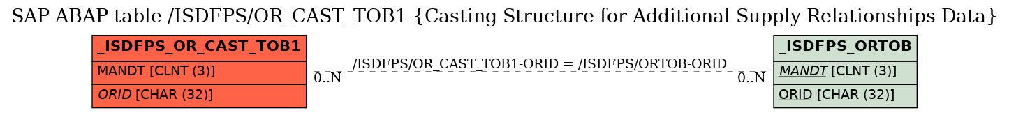 E-R Diagram for table /ISDFPS/OR_CAST_TOB1 (Casting Structure for Additional Supply Relationships Data)