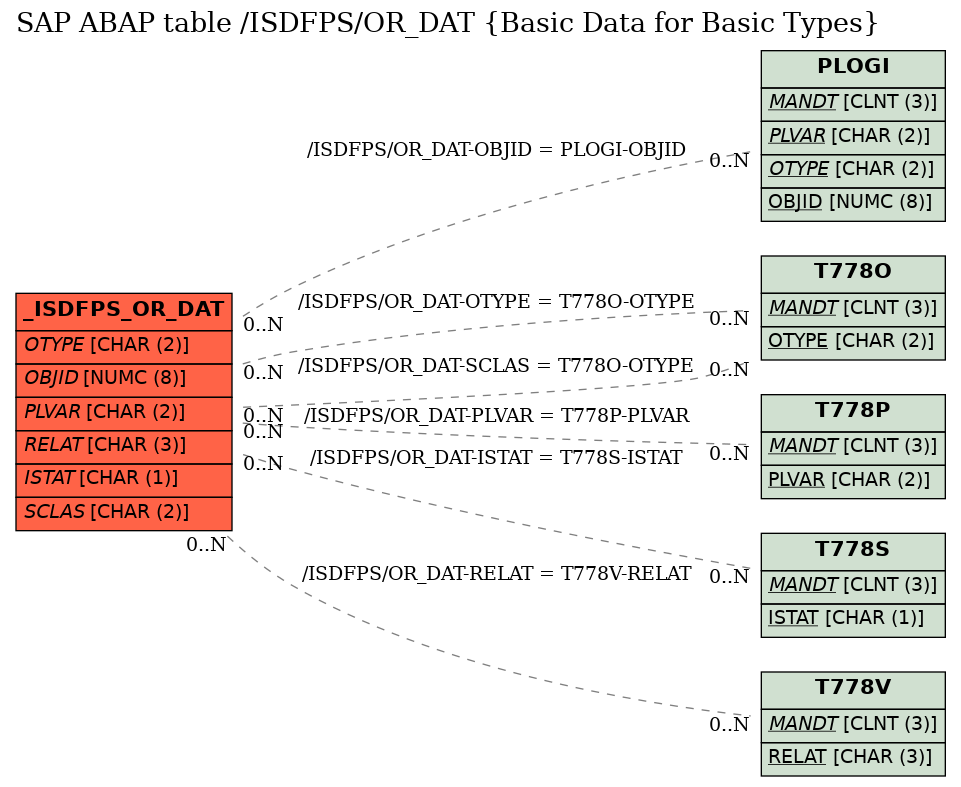 E-R Diagram for table /ISDFPS/OR_DAT (Basic Data for Basic Types)