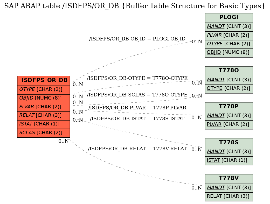 E-R Diagram for table /ISDFPS/OR_DB (Buffer Table Structure for Basic Types)