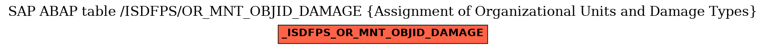 E-R Diagram for table /ISDFPS/OR_MNT_OBJID_DAMAGE (Assignment of Organizational Units and Damage Types)