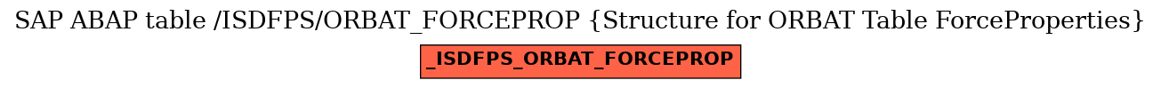 E-R Diagram for table /ISDFPS/ORBAT_FORCEPROP (Structure for ORBAT Table ForceProperties)