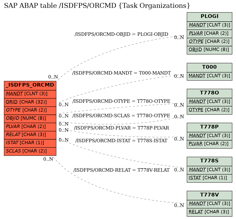 E-R Diagram for table /ISDFPS/ORCMD (Task Organizations)